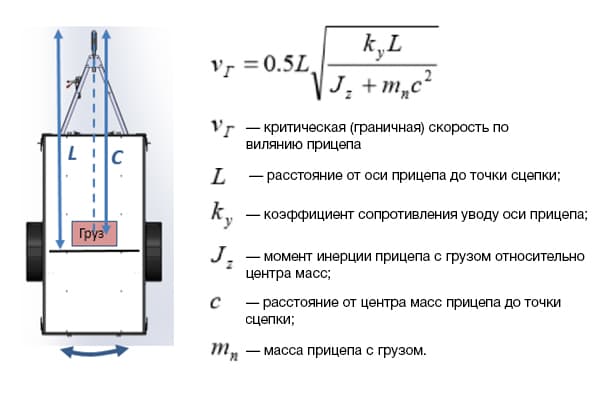 Рис. 1 — Критическая (граничная) скорость по вилянию прицепа